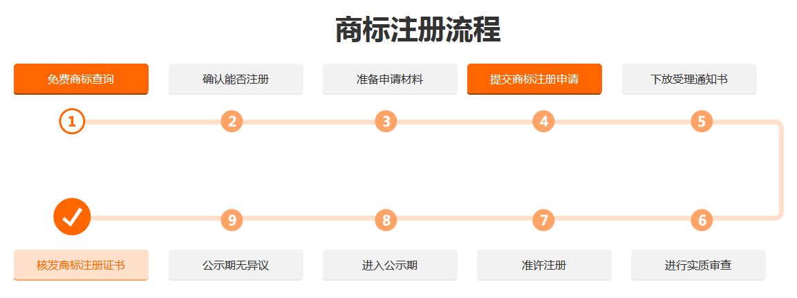 在台湾注册商标流程